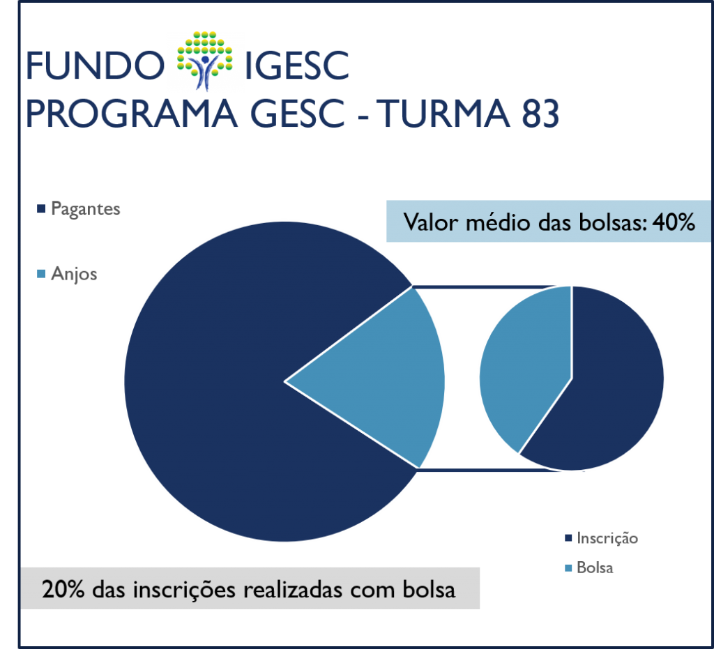 Investidores Anjo na Turma 83 do Programa GESC